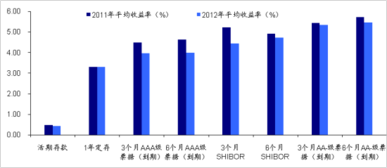 简述银行存款 债券 股票 股票型基金和期货之间风险和利益的大小关系