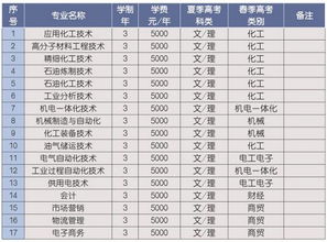 山东化工职业学院分数线,山东化工职业学院有机化工专业理科历年多少分?366能去该学校的什么专业,谢谢!