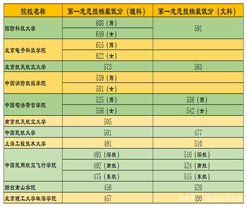 北京电子科技学院是提前批吗？北京电子科技学院录取线是多少