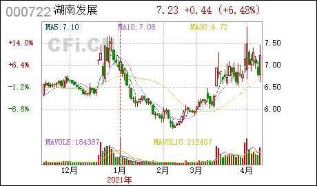 湖南发展 持股5 以上股东误操作违规减持