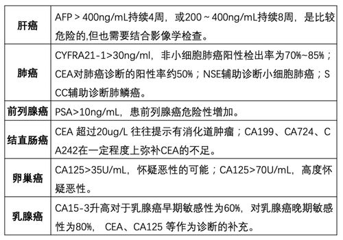 肿瘤标志物升高 复发 专科医生为你辟谣