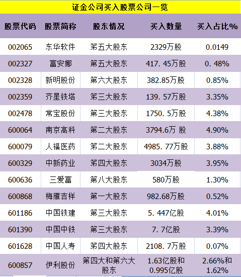 怎样才能在第一时间知道证金公司买入上市公司股票。