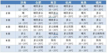 国庆长假天气预报出炉 上海前四天晴好,后三天有阵雨大风