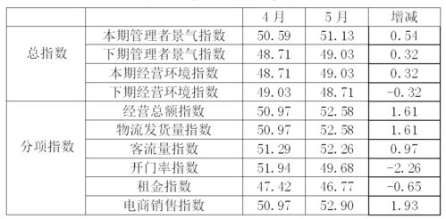 行业 5月专业市场景气回升