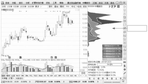 怎样在K线图上看成本分布图