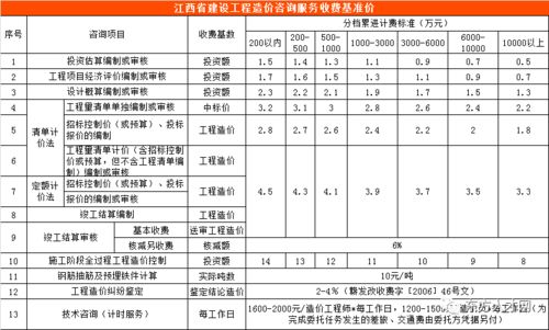 全国30个省市工程造价咨询收费参考 汇总版