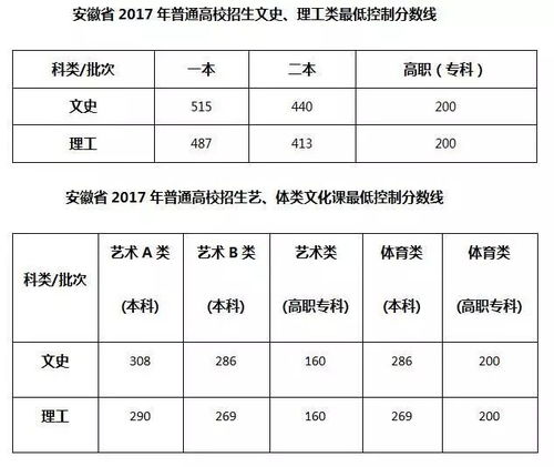 2023年最低二本线，2020年高考分数线一本和二本分数线多少河南