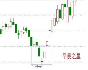 股票走势，早晨之星是什么样子的？