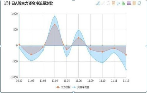 烦啊！！为什么一个股票净流入几千万不但不涨还下跌百分之四，什么原因啊？？？无聊啊，胸闷啊，什么原因