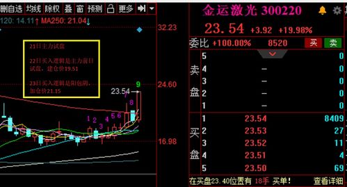 谈谈如何选择股票的买卖时机(选择一个股票,收益分析,得失总结)