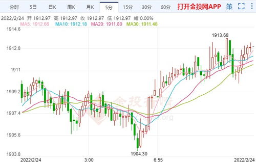 美联储晚上黄金行情分析