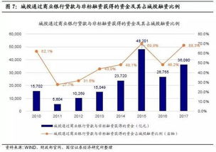 基建投资资金来源解析 对城投企业的依赖性仍较强