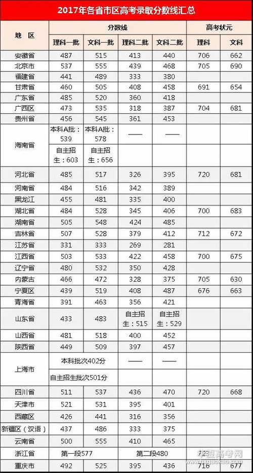 2017年贵州高考录取分数线一览表(贵州省2018年高考分数线)