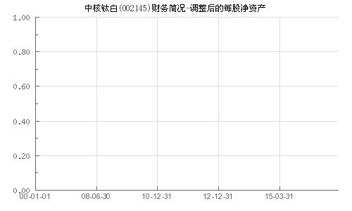 中核钛白(002145)股票股吧,002145中核钛白股吧东方财富股吧