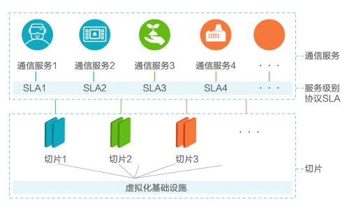 网络切片技术 让5G网络成为无所不能的 瑞士军刀 