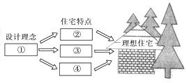 根据下面一段文字,在 设计理念 住宅特点 下的方框内填写恰当的词语 每空不超过5个字 设计理想住宅,应从科技服务于人类出发,以人类的健康幸福与文明发展为核心 