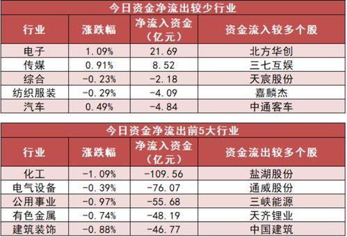 两市主力资金净流出244亿元，汽车等行业实现净流入