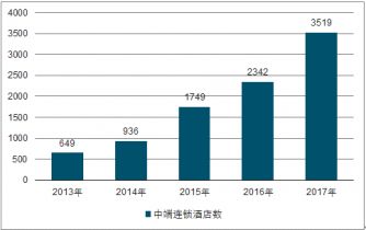 2021 2027年中国中端连锁酒店行业发展趋势与前景趋势报告