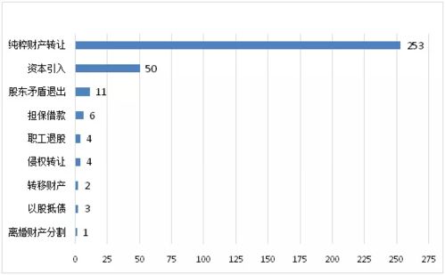 咨询一下，我是公司股东，占5%股权，另外一个股东占95%，可是大股东就股权融资的了形式向其他几百万