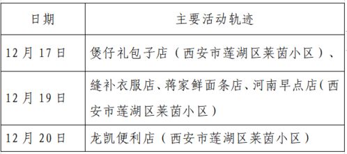 西安新增150例确诊,本轮疫情累计已有651例,云南安宁确认1例核酸阳性,系学校学生