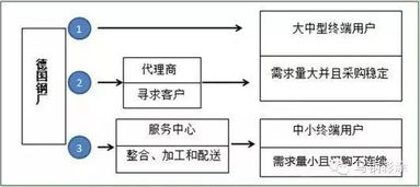 请问 ，钢材交易的流程是什么样的？详细一点~~急用！！！！！