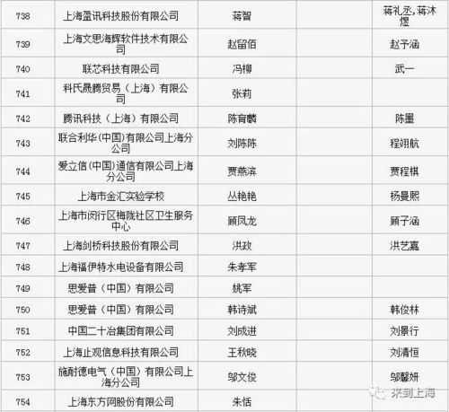 恭喜967位朋友落户大上海,最新公示名单来啦