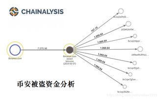 基于区块链数据分析的数字取证应用