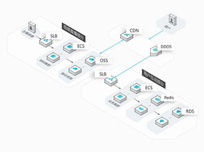 云服务器做负载均衡阿里云ECS服务器SLB负载均衡实践