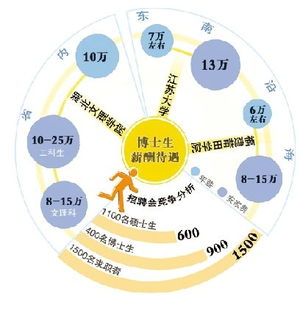 湖北省内工资待遇提高 博士不愿 东南飞