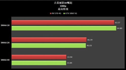 买GTX 1060 5G 不不不,连RX 570 4G都打不过的,还是不要买了 