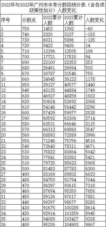 广州中考分数段统计表出炉