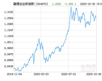 融通创业板指数增强基金会现在是继续持有好还是马上抛掉好