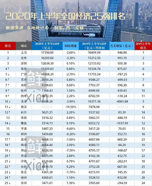 2020年上半年全国经济25强,13城竞争激烈,西安增速第一