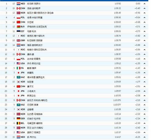 男子速度滑冰1000米 宁忠岩获得第5名 廉子文第19凤凰网体育 凤凰网 