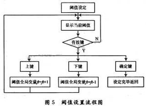 单片机系统设计研究