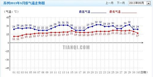 苏州7月份温度,2011年苏州7月份平均气温是多少啊？