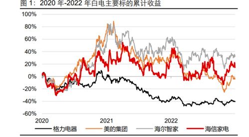 海信家电上半年利润达15亿，经营现金流增长4倍，股价涨幅超过90%。