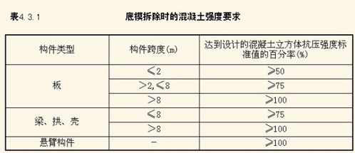 建筑房屋现浇拆除模版最好多少天啊 