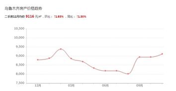 乌鲁木齐二手房11月房产价格趋势,快看看你家小区降价还是涨价了