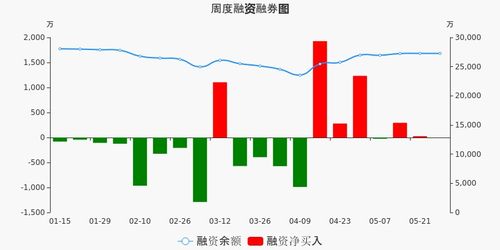 融资融券大约能取走股票价值1/3的现金是什么原理？