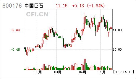 中国巨石公开发行股票后是大涨还是大跌