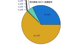 600121郑州煤电大小非解禁压力大吗