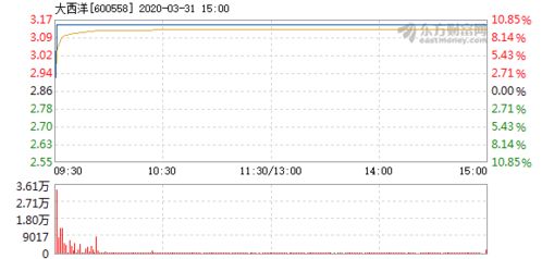 600558大西洋何时开盘
