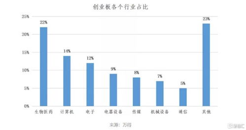 创业板交易方式？