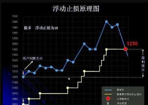 股指期货博弈大师软件操作怎么设立止损