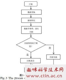 手势识别相关毕业论文