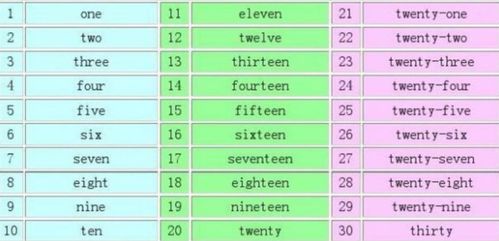 数字20,30,40,50,60,70,80,90,100用英文怎么写 