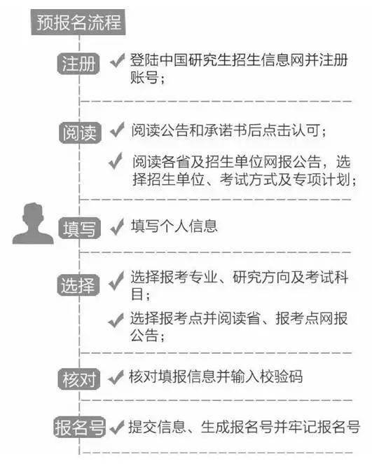 九月即将开始考研预报名,这些问题需要注意