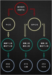 骂着中心化交易平台-去中心化交易所和中心化交易所区别