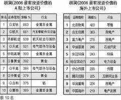 最有价值的A股上市公司？